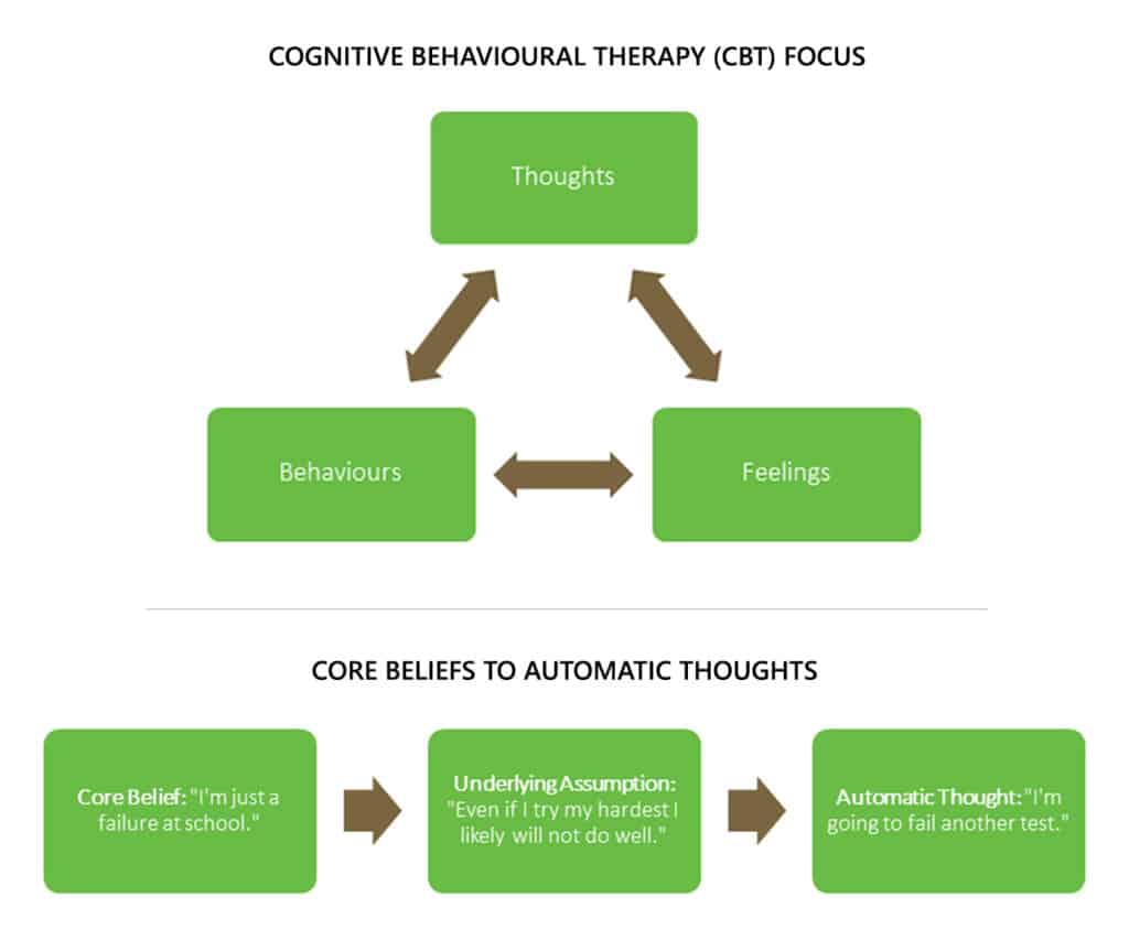 HHCW - Blog - What is CBT